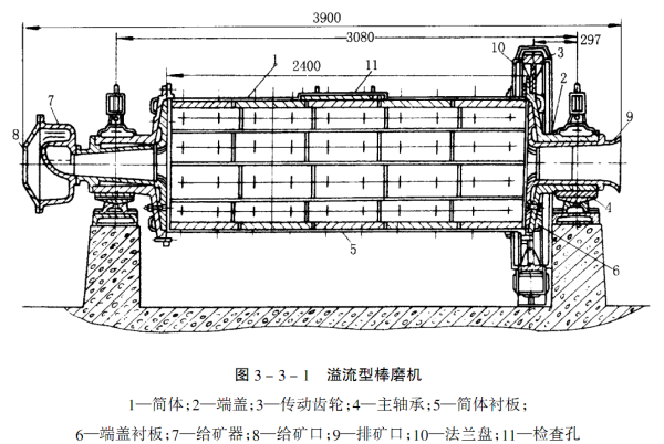 棒磨機結構圖